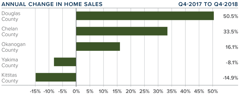 Central Washington Real Estate Market Update